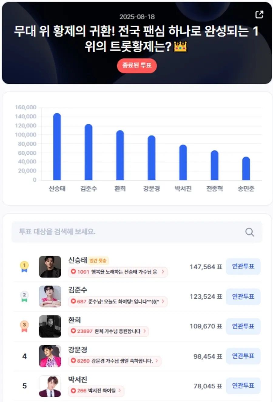 ▲인기투표 순위 (8월 18일) ⓒ디시트렌드