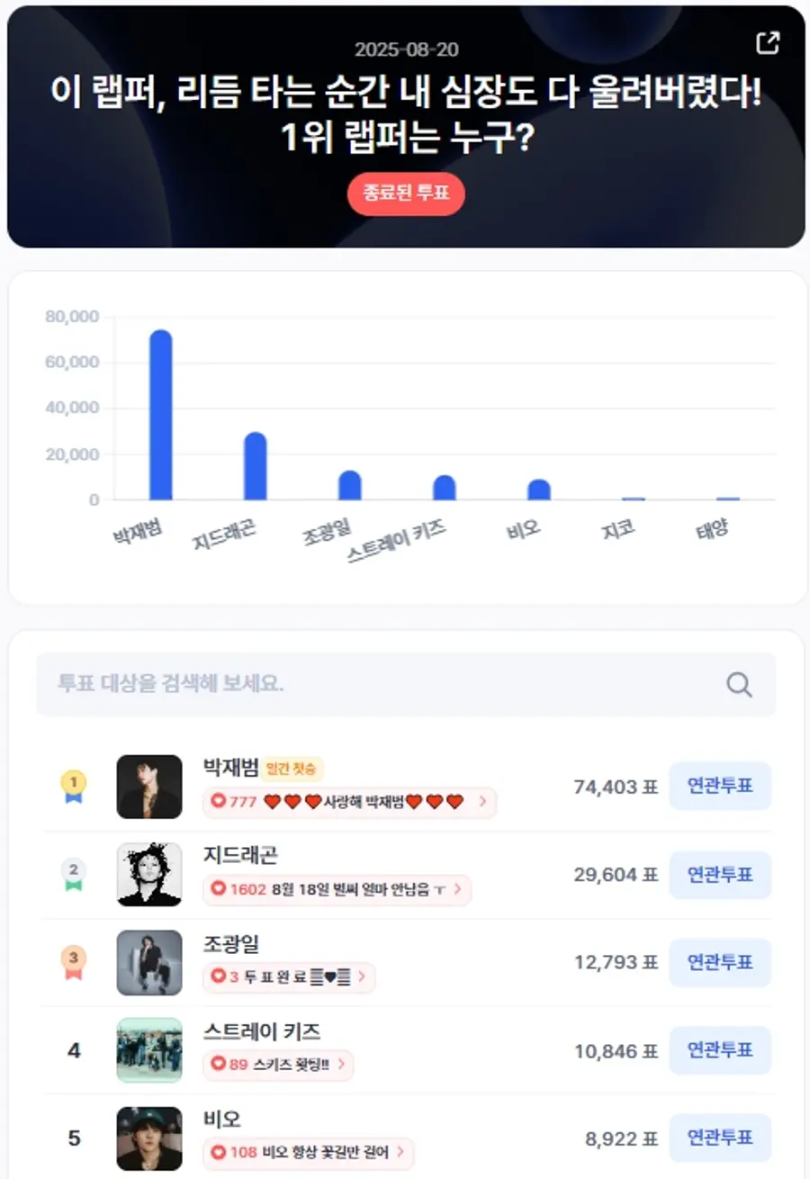▲인기투표 순위 (8월 20일) ⓒ디시트렌드