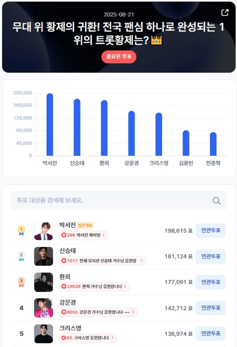 ▲인기투표 순위 (8월 21일) ⓒ디시트렌드
