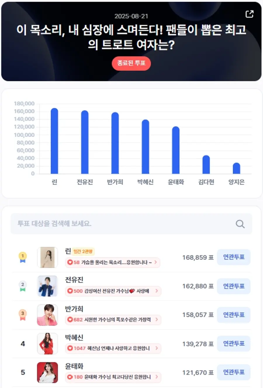 ▲인기투표 순위 (8월 21일) ⓒ디시트렌드
