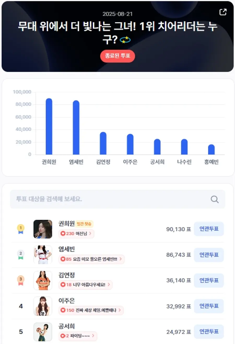 ▲인기투표 순위 (8월 21일) ⓒ디시트렌드