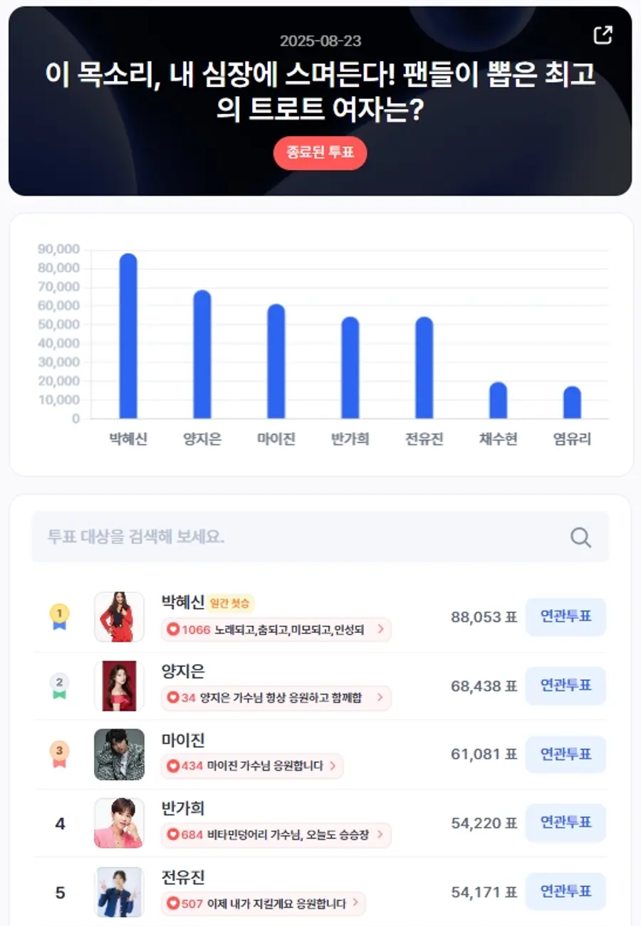 ▲인기투표 순위 (8월 23일) ⓒ디시트렌드