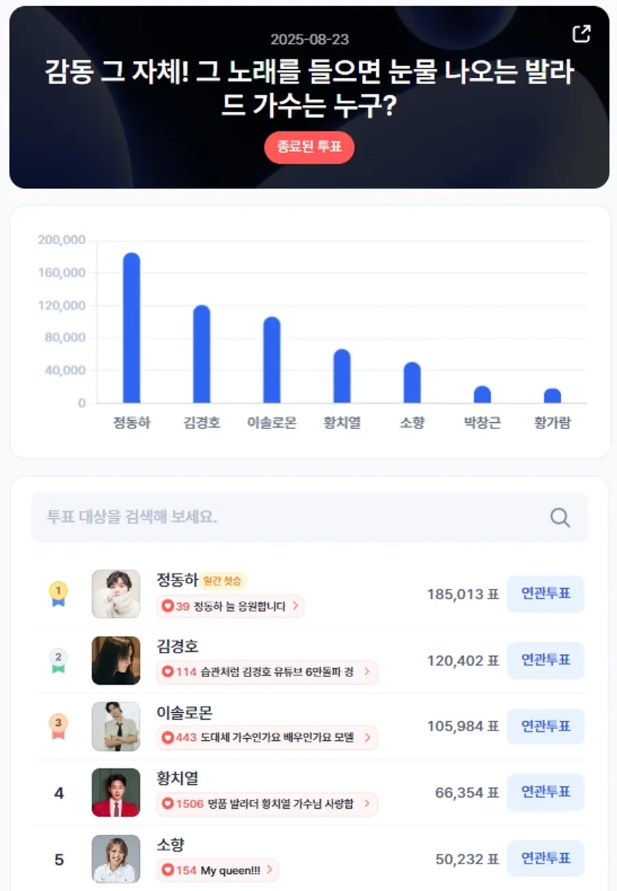 ▲인기투표 순위 (8월 23일) ⓒ디시트렌드
