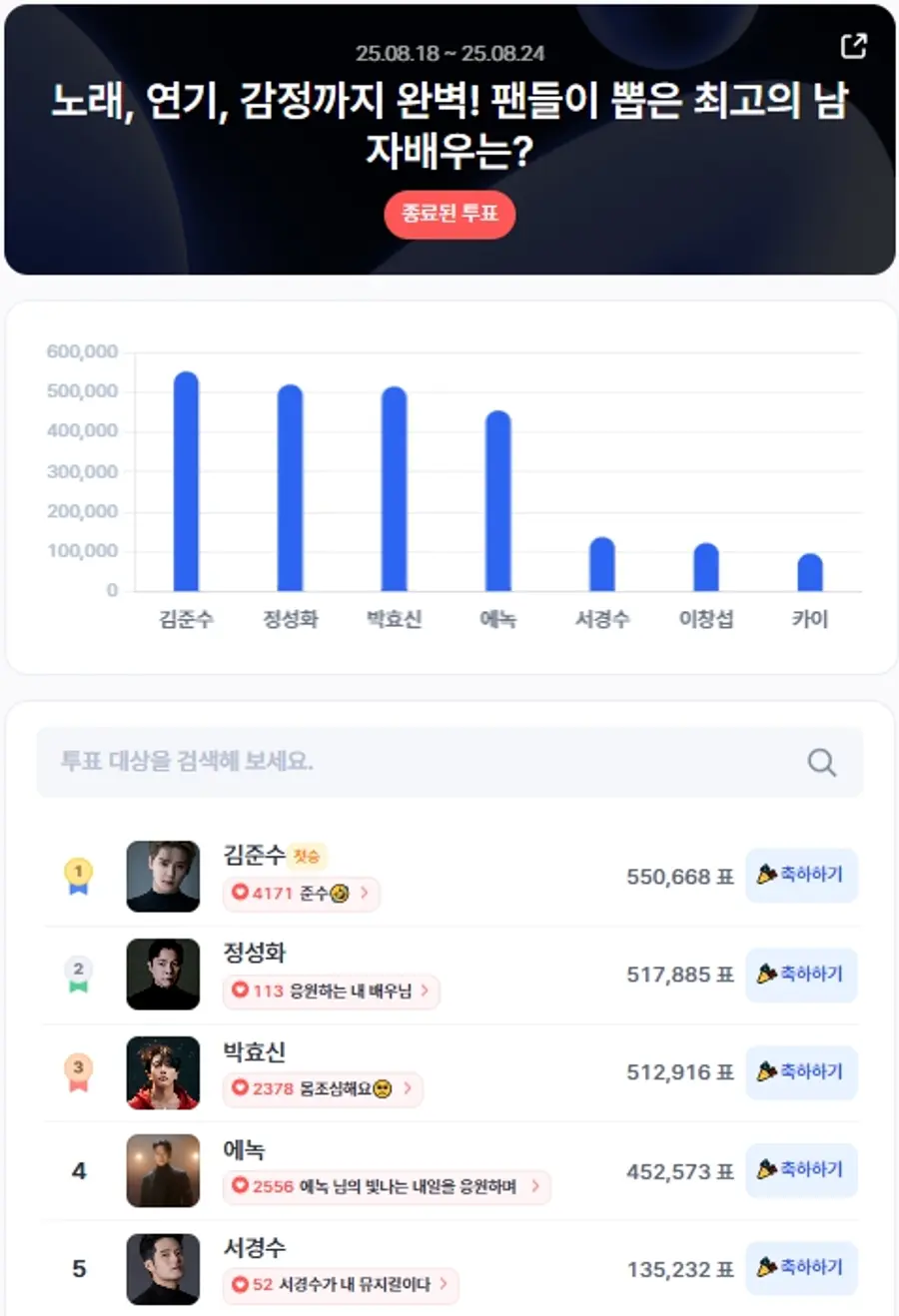 ▲인기투표 순위 (8월 3주 차) ⓒ디시트렌드