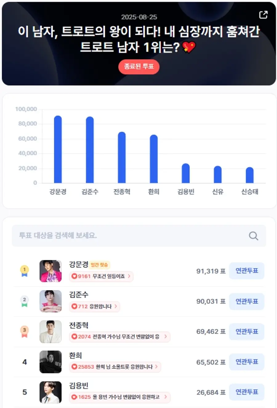▲인기투표 순위 (8월 25일) ⓒ디시트렌드