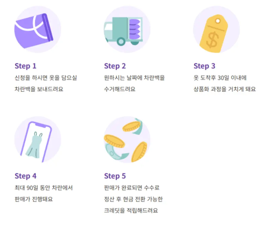 차란의 중고 상품 유통 구조 / 출처=마인이스 홈페이지