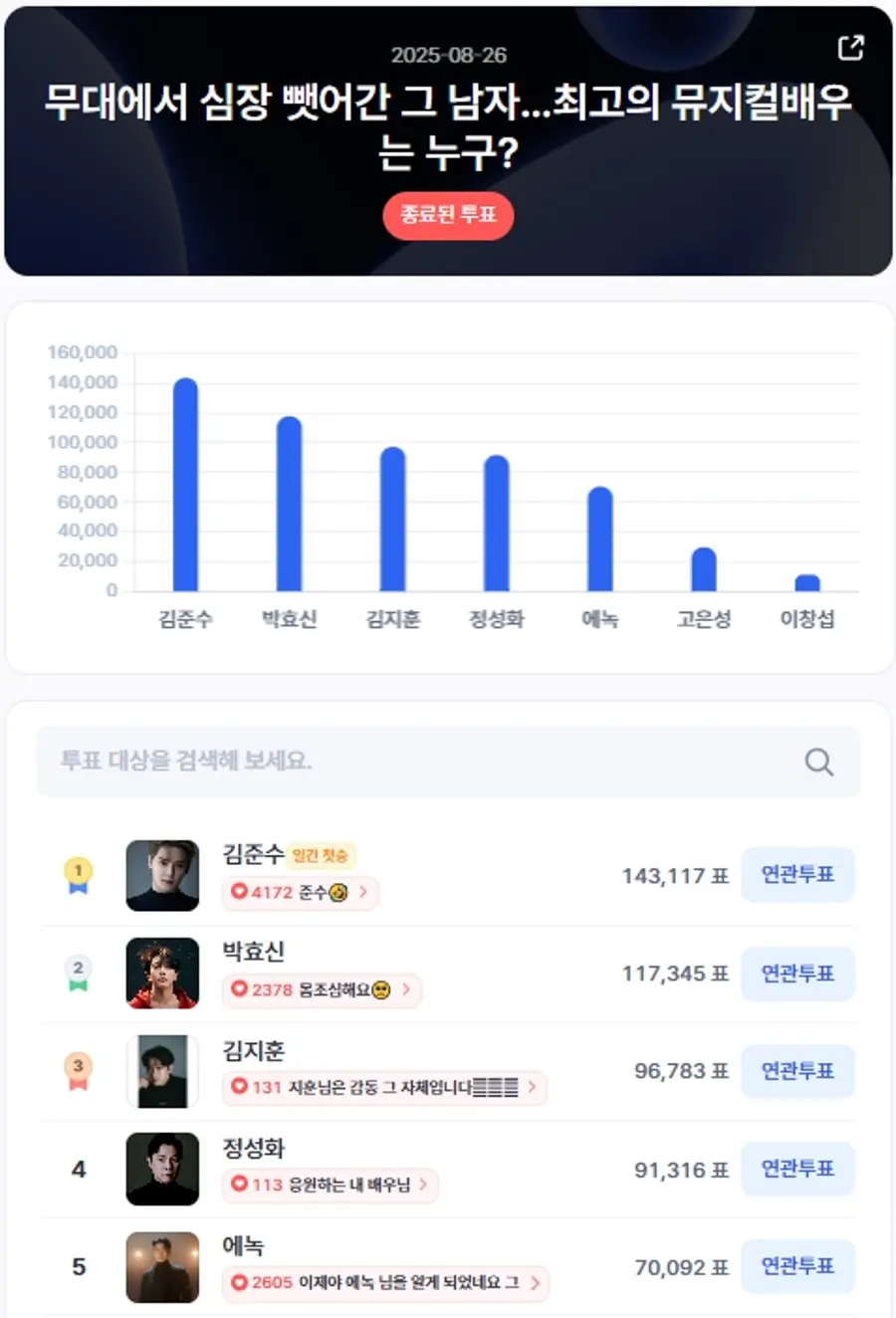 ▲인기투표 순위 (8월 26일) ⓒ디시트렌드