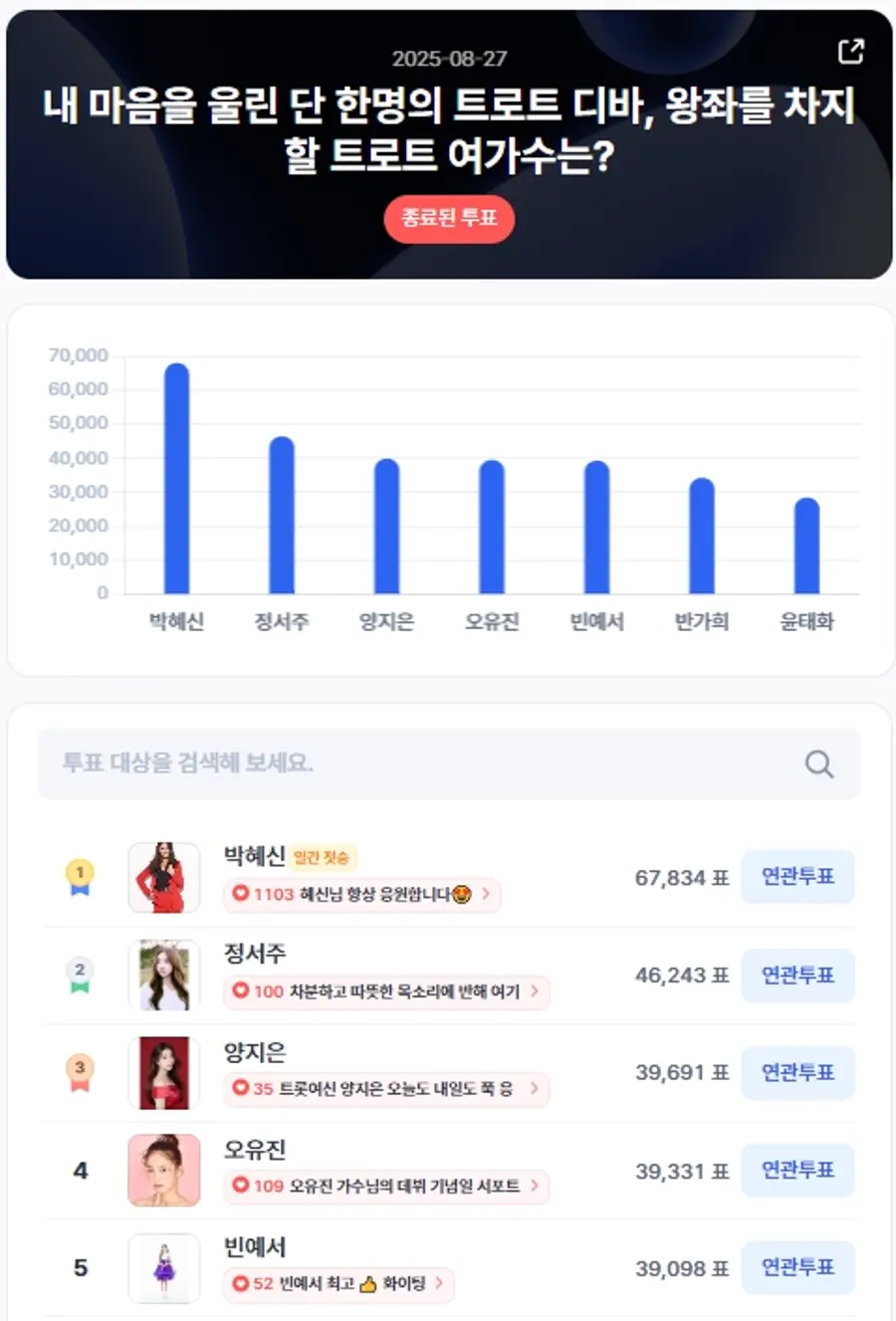 ▲인기투표 순위 (8월 27일) ⓒ디시트렌드