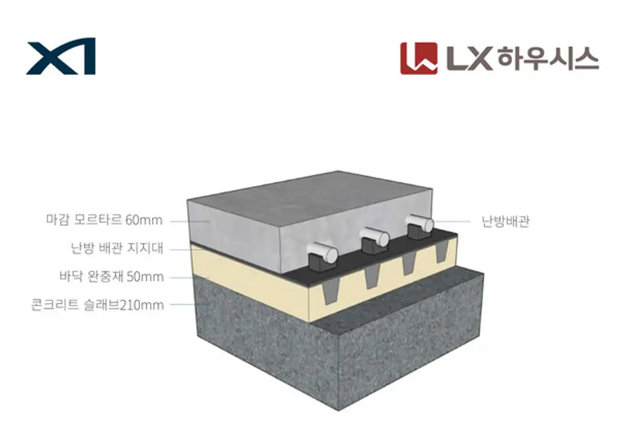 GS건설과 LX하우시스가 함께 개발한 '층간소음 저감 바닥구조' 이미지. (사진=GS건설)