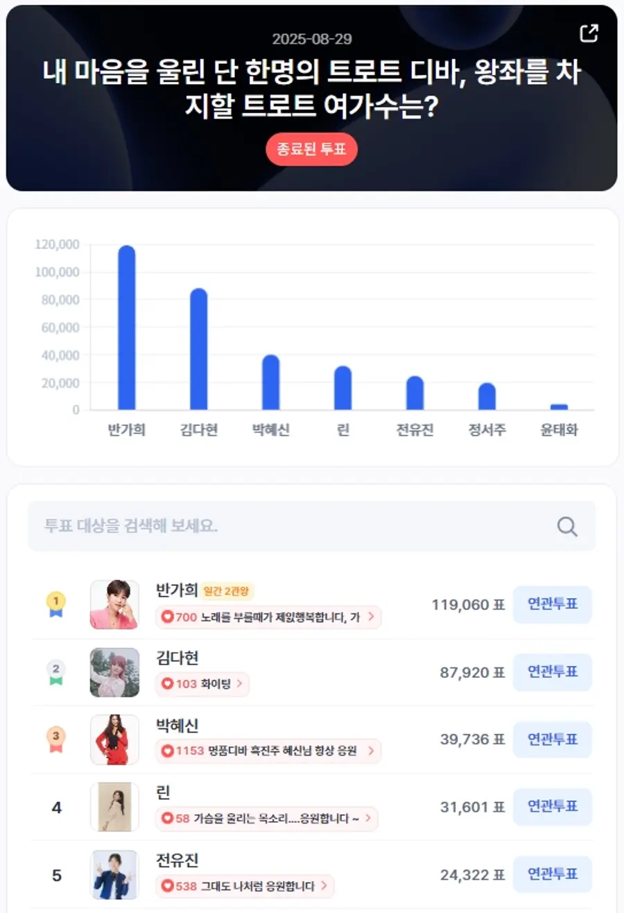 ▲인기투표 순위 (8월 29일) ⓒ디시트렌드