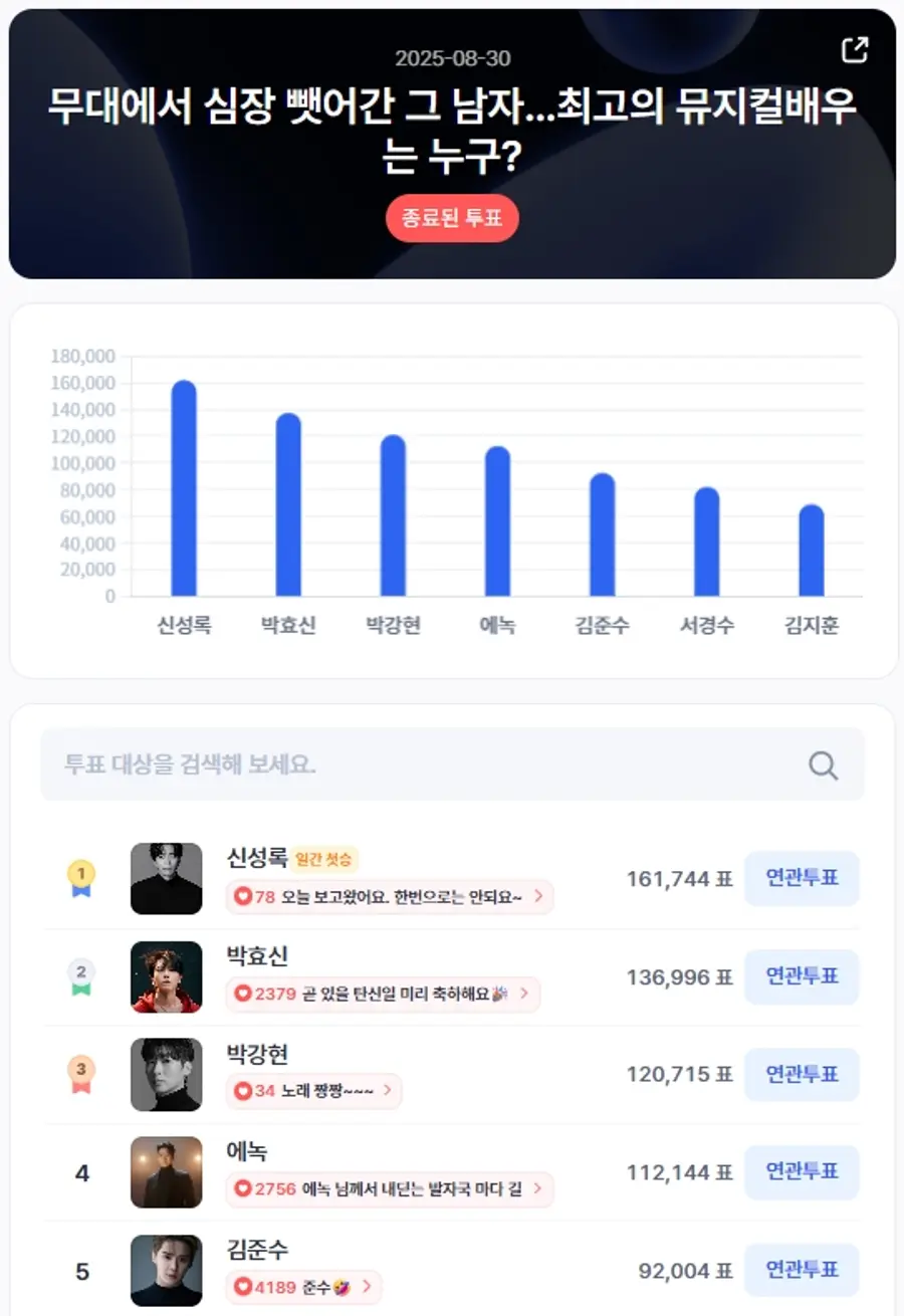 ▲인기투표 순위 (8월 30일) ⓒ디시트렌드