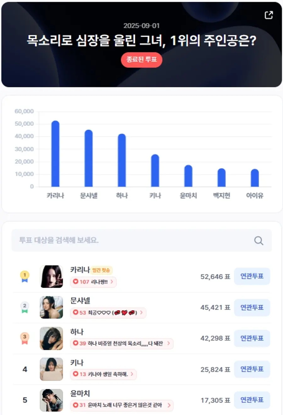 ▲인기투표 순위 (9월 1일) ⓒ디시트렌드