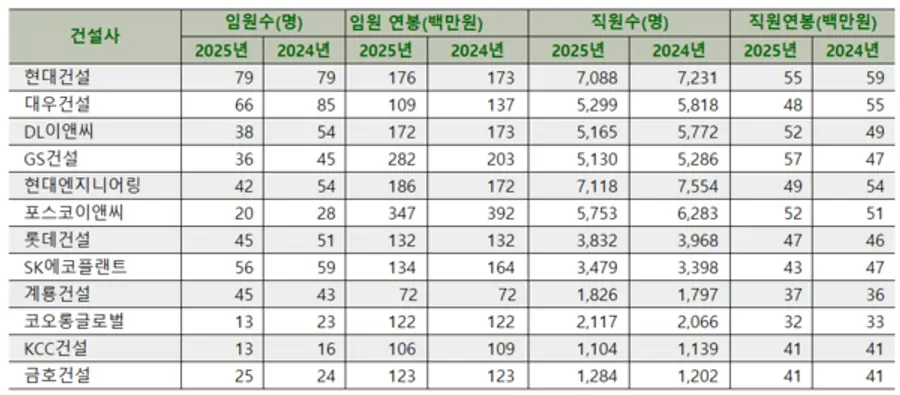 2025년 상반기 국내 주요 건설사 임직원 현황 및 연봉 변화 (vs 2024년) (출처=금융감독원)