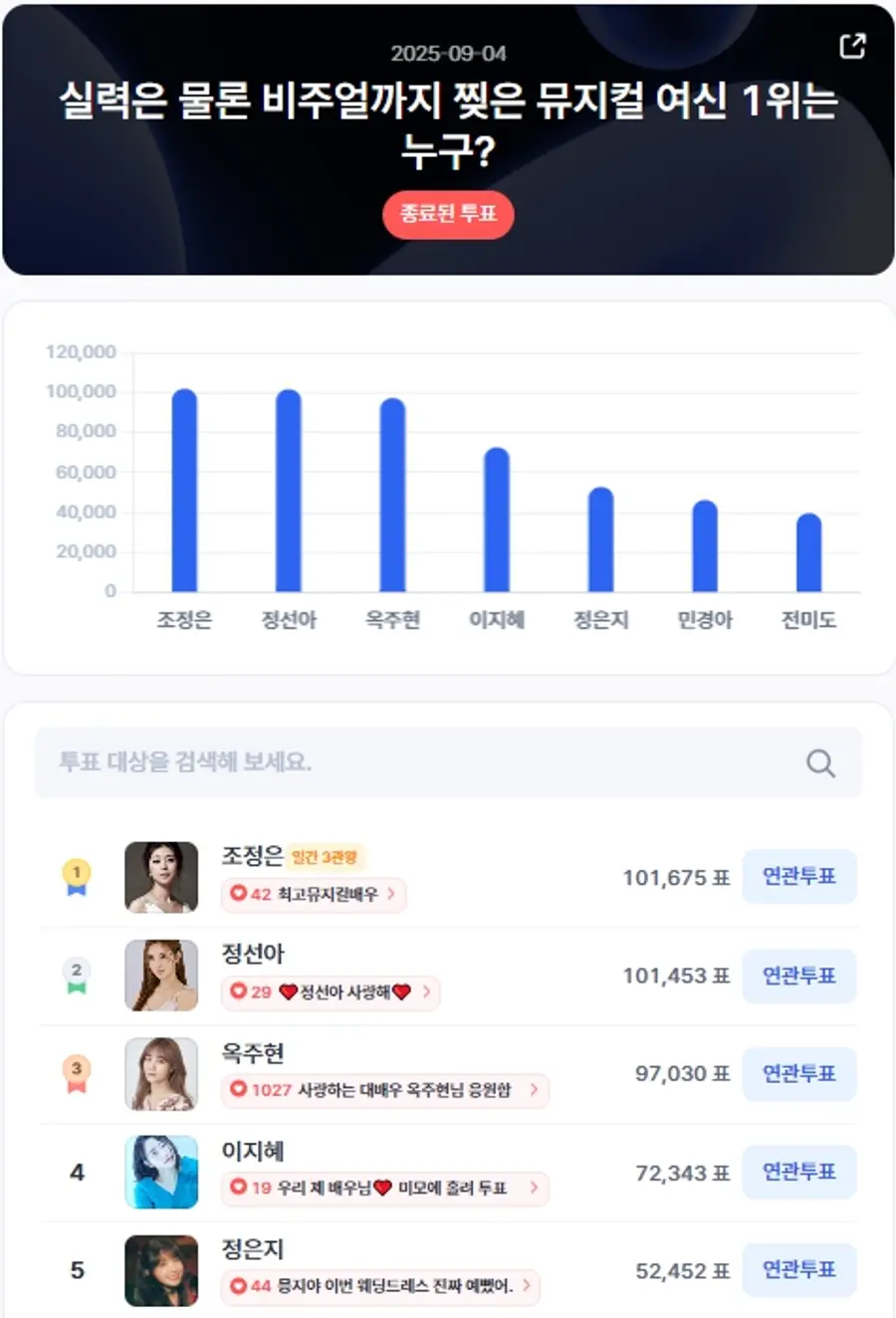 ▲인기투표 순위 (9월 4일) ⓒ디시트렌드