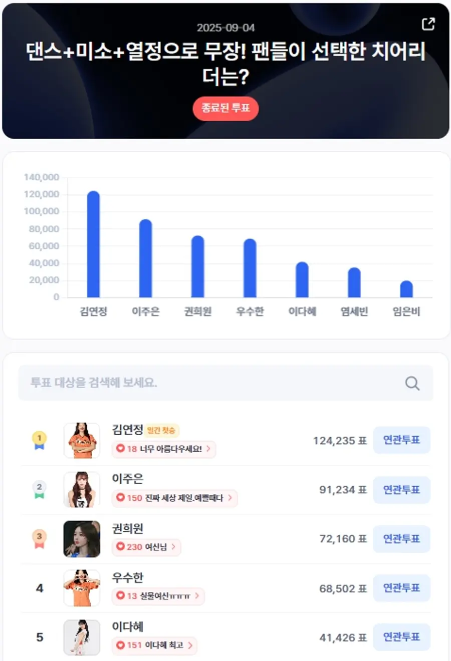 ▲인기투표 순위 (9월 4일) ⓒ디시트렌드