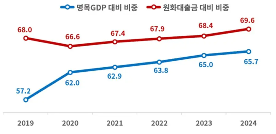 은행권 부동산 관련 대출 비중(단위: %) (제공=대한상공회의소)