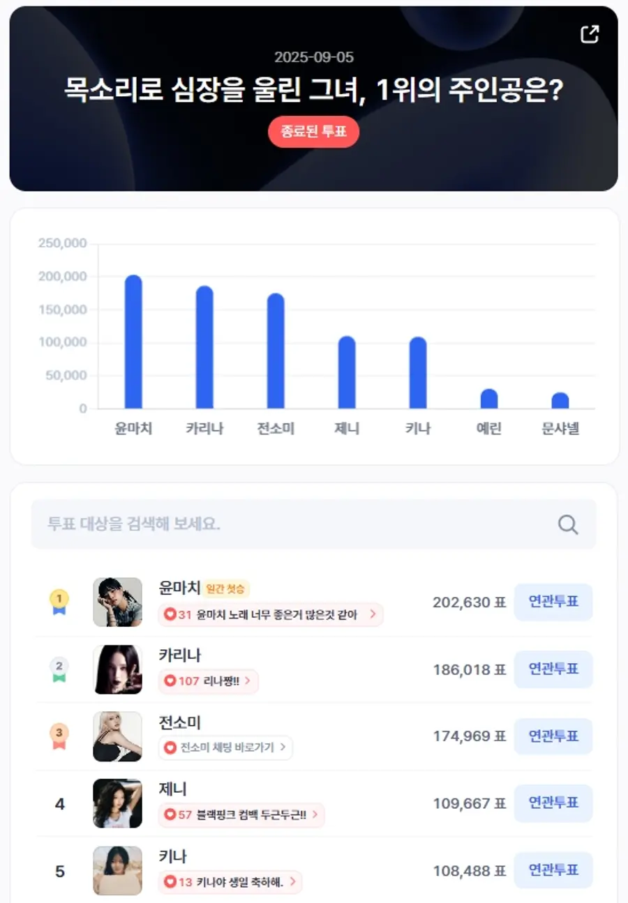▲인기투표 순위 (9월 5일) ⓒ디시트렌드