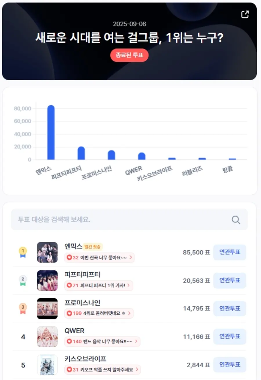 ▲인기투표 순위 (9월 6일) ⓒ디시트렌드