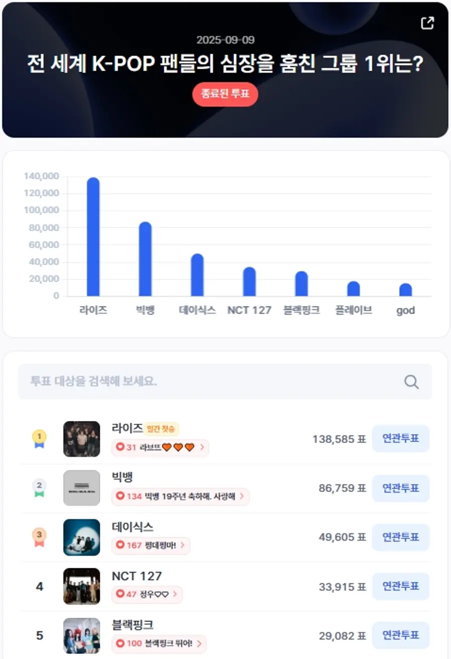 ▲인기투표 순위 (9월 9일) ⓒ디시트렌드