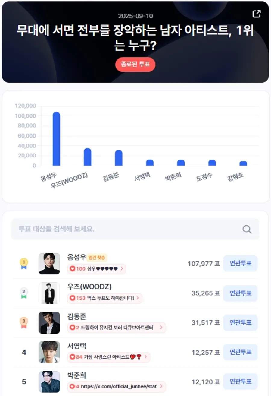 ▲인기투표 순위 (9월 10일) ⓒ디시트렌드