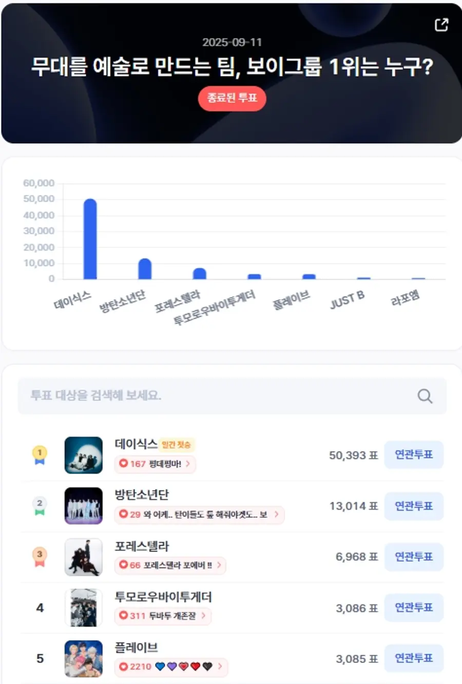 ▲인기투표 순위 (9월 11일) ⓒ디시트렌드