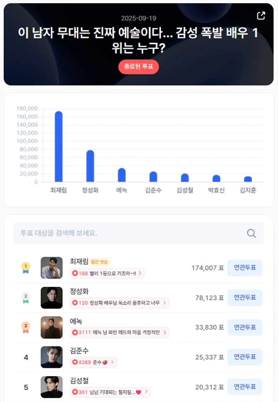 ▲인기투표 순위 (9월 19일) ⓒ디시트렌드