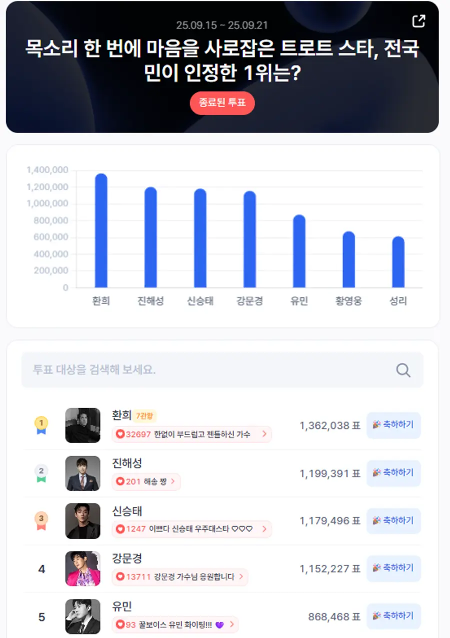 ▲인기투표 순위 (9월 3주 차) ⓒ디시트렌드