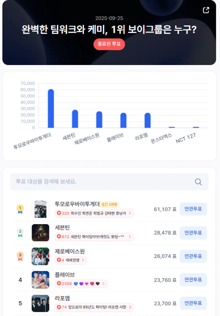 ▲인기투표 순위 (9월 25일) ⓒ디시트렌드