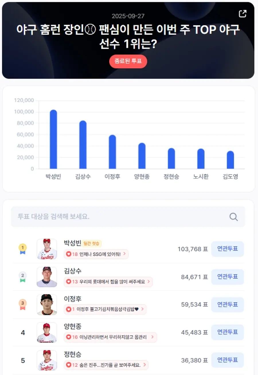 ▲인기투표 순위 (9월 27일) ⓒ디시트렌드