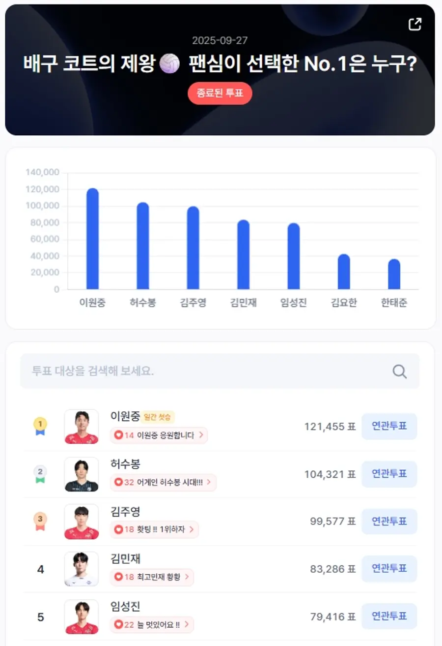 ▲인기투표 순위 (9월 27일) ⓒ디시트렌드