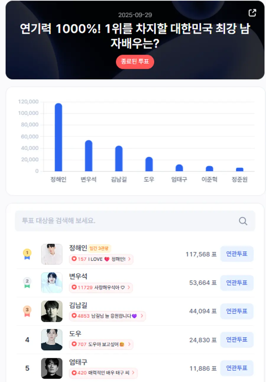 ▲인기투표 순위 (9월 29일) ⓒ디시트렌드