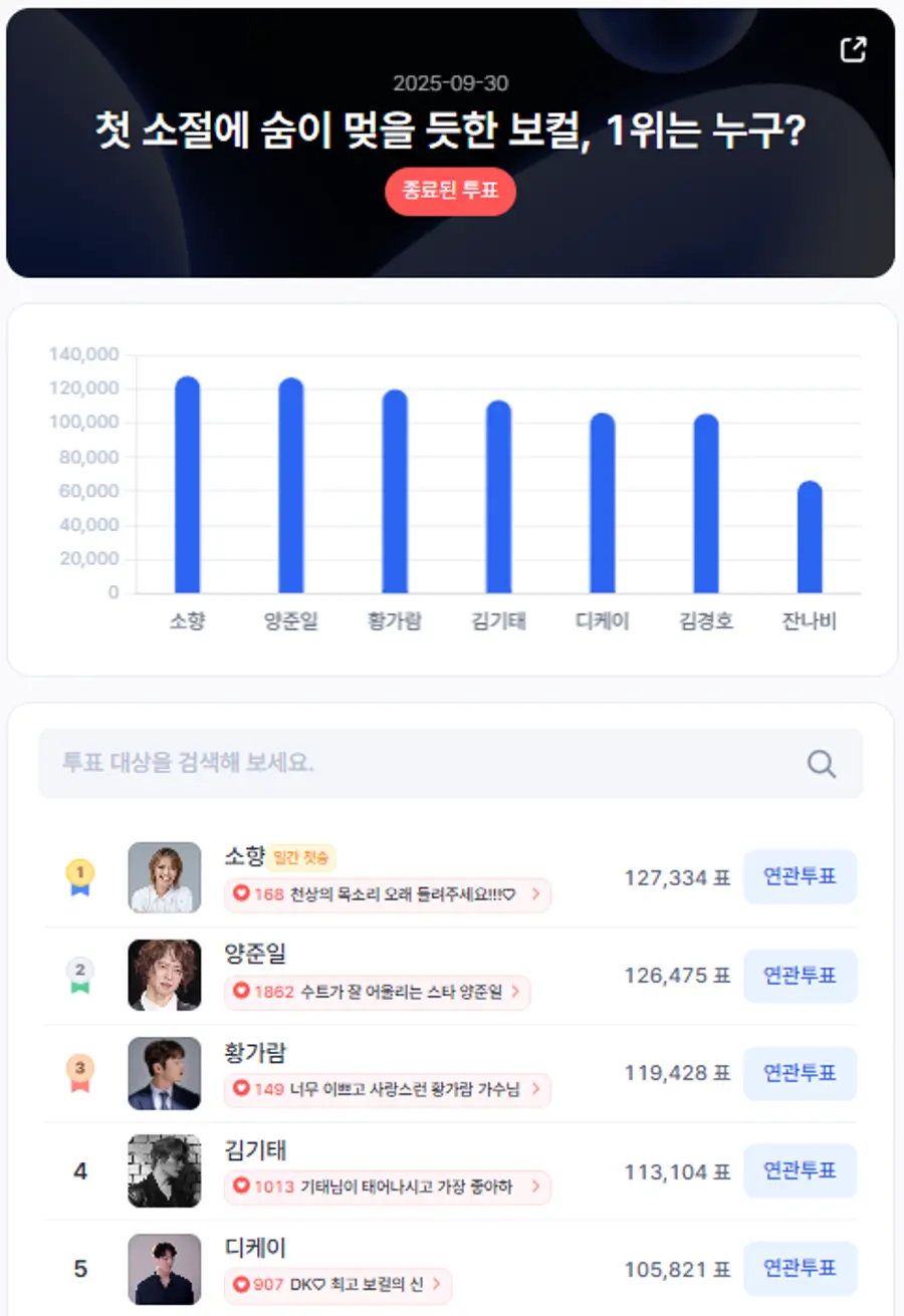 ▲인기투표 순위 (9월 30일) ⓒ디시트렌드