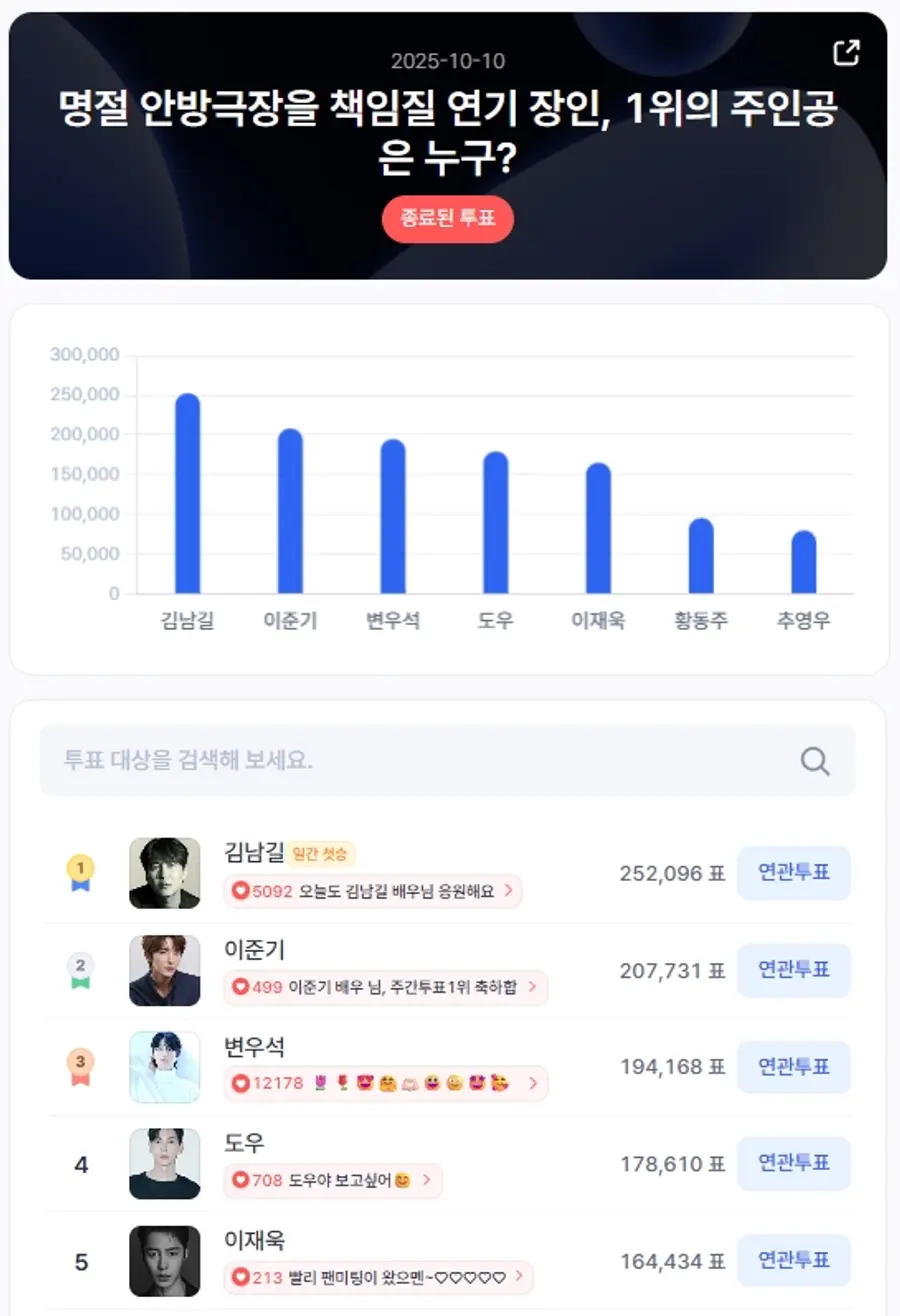 ▲인기투표 순위 (10월 10일) ⓒ디시트렌드