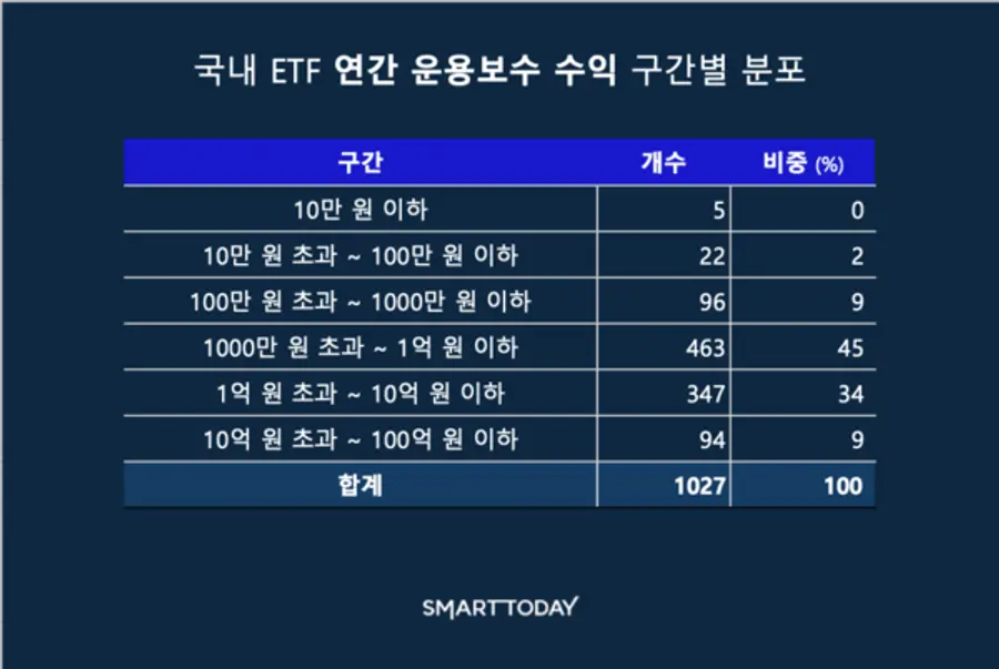 국내 ETF 연간 운용보수 수익 구간별 분포 출처=스마트투데이