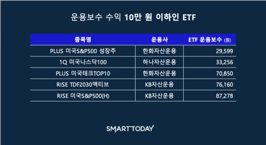 운용보수 수익 10만 원 이하 ETF 그래픽=스마트투데이