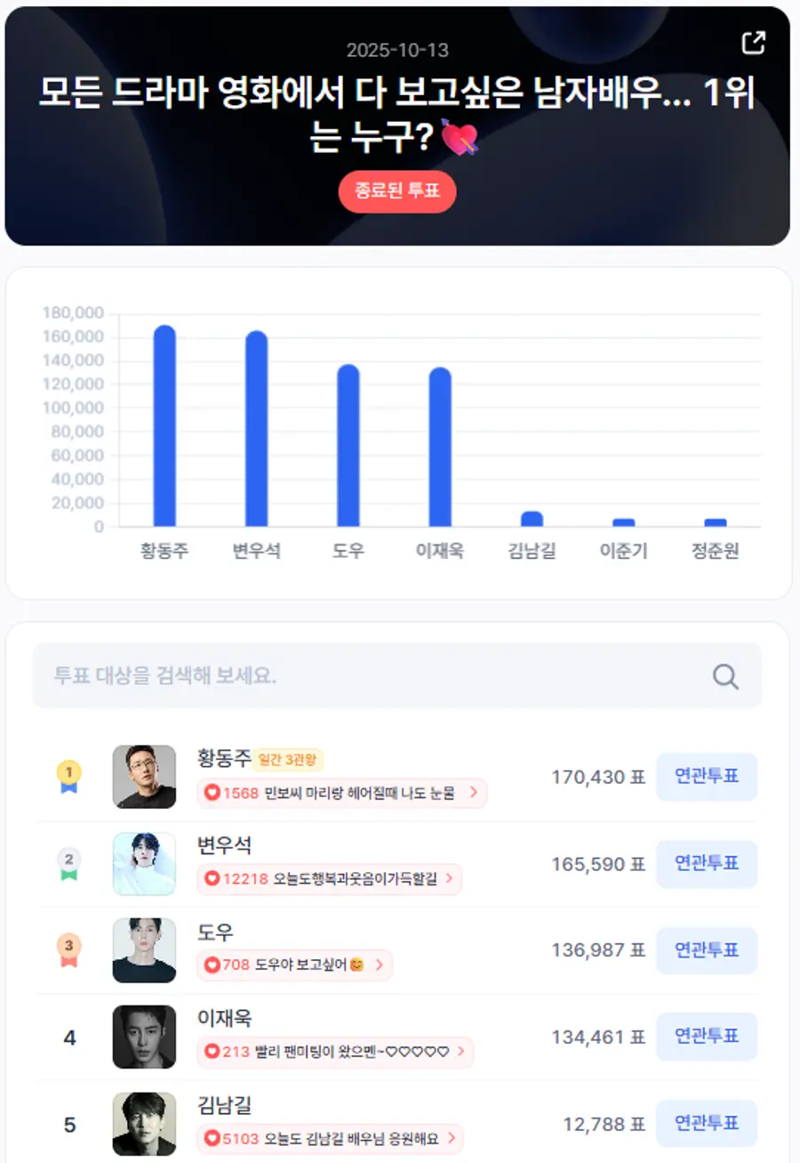 ▲인기투표 순위 (10월 13일) ⓒ디시트렌드