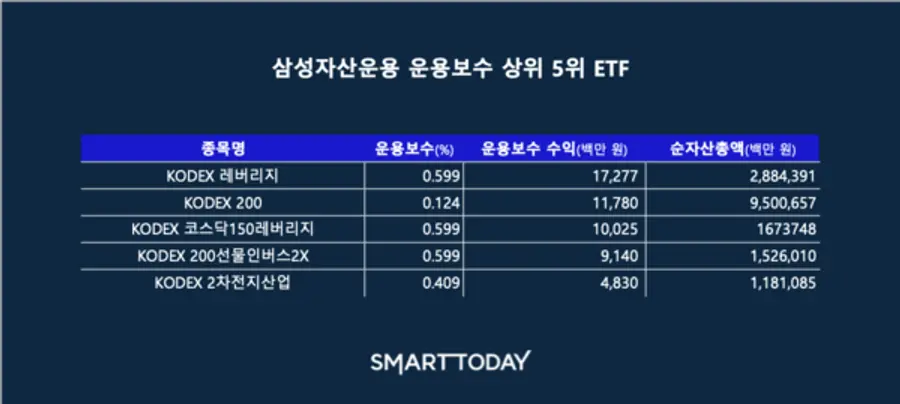 삼성자산운용 운용보수 상위 5위 ETF 출처=스마트투데이