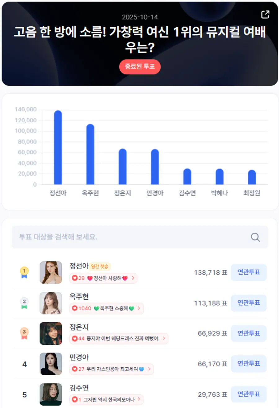 ▲인기투표 순위 (10월 14일) ⓒ디시트렌드