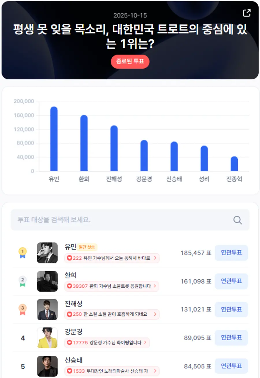▲인기투표 순위 (10월 15일) ⓒ디시트렌드