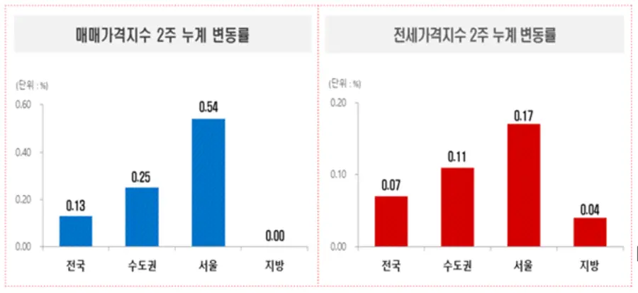 10월 2주 주간 아파트 가격 동향 (출처=한국부동산원)