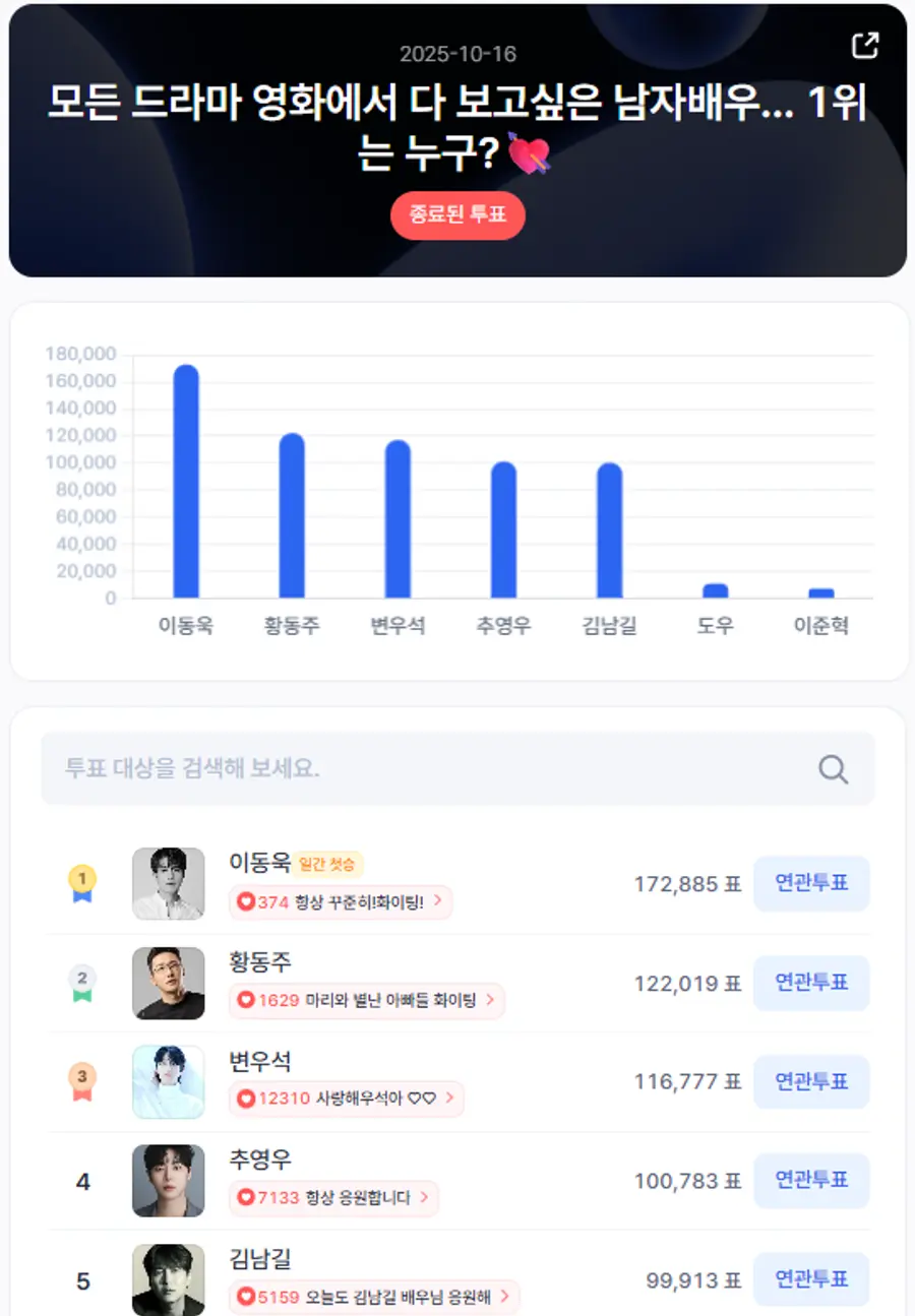 ▲인기투표 순위 (10월 16일) ⓒ디시트렌드