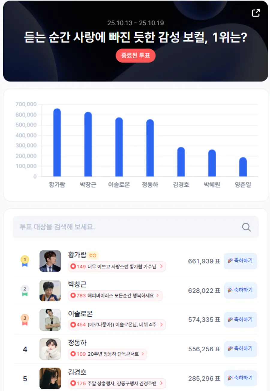 ▲인기투표 순위 (10월 3주 차) ⓒ디시트렌드