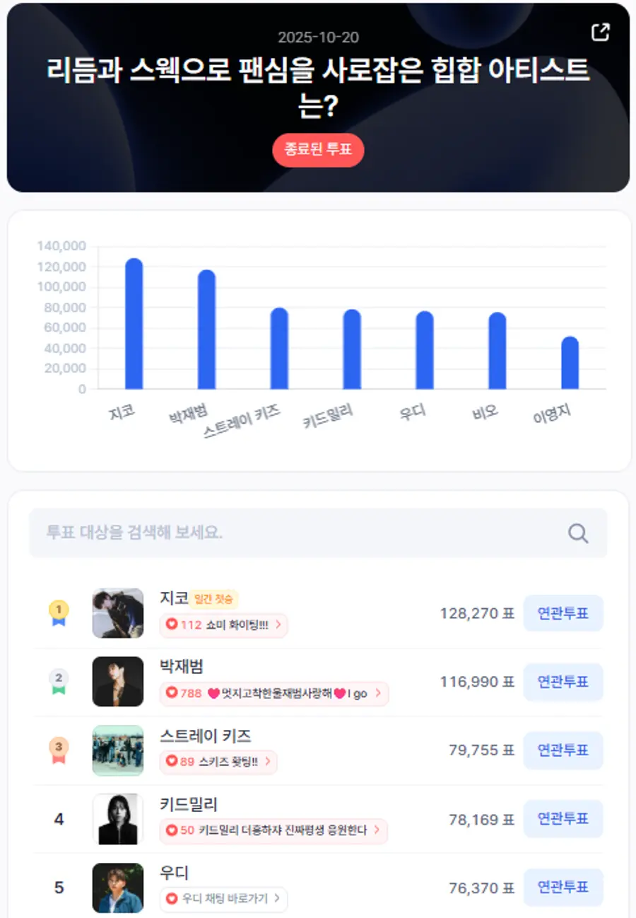 ▲인기투표 순위 (10월 20일) ⓒ디시트렌드