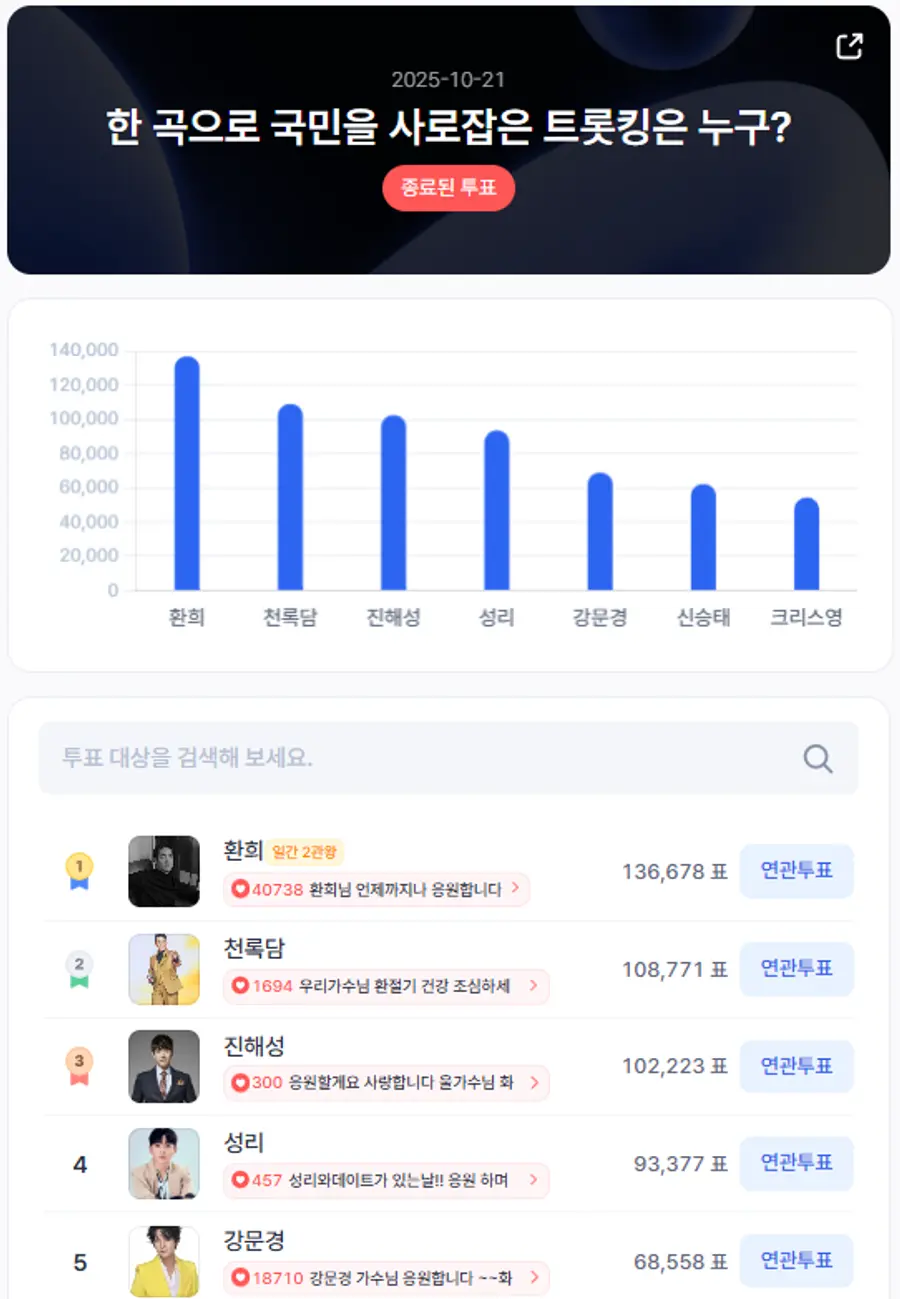 ▲인기투표 순위 (10월 21일) ⓒ디시트렌드