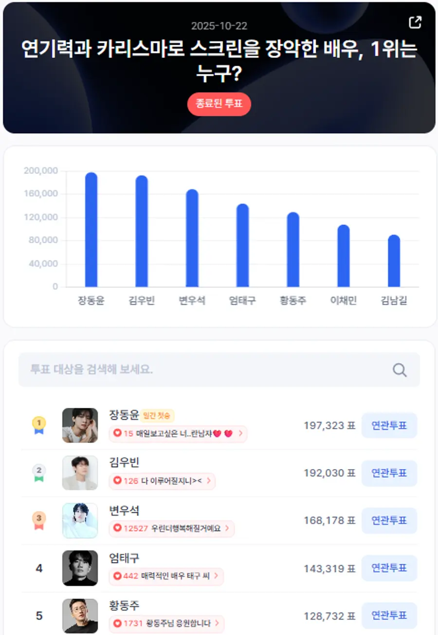 ▲인기투표 순위 (10월 22일) ⓒ디시트렌드