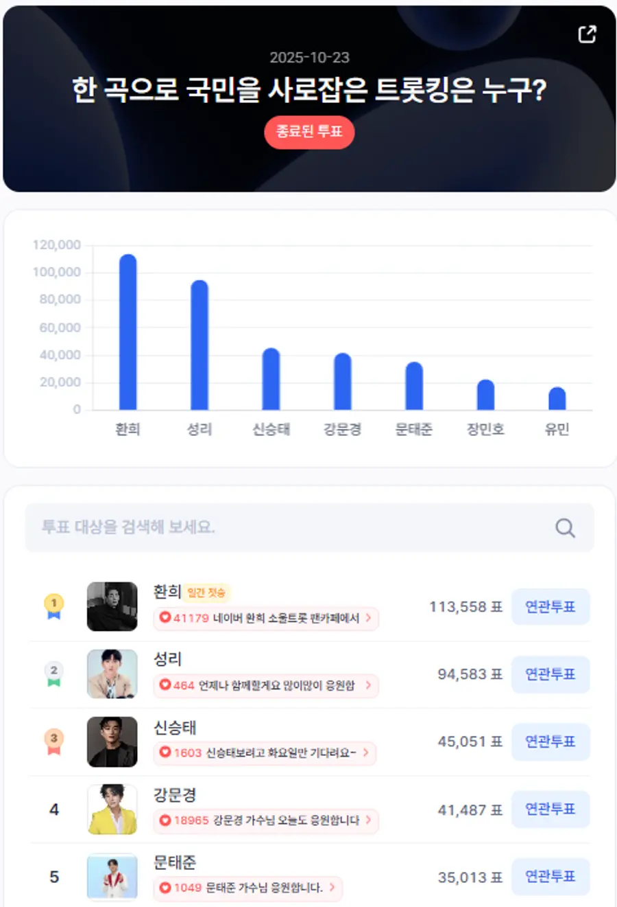 ▲인기투표 순위 (10월 23일) ⓒ디시트렌드