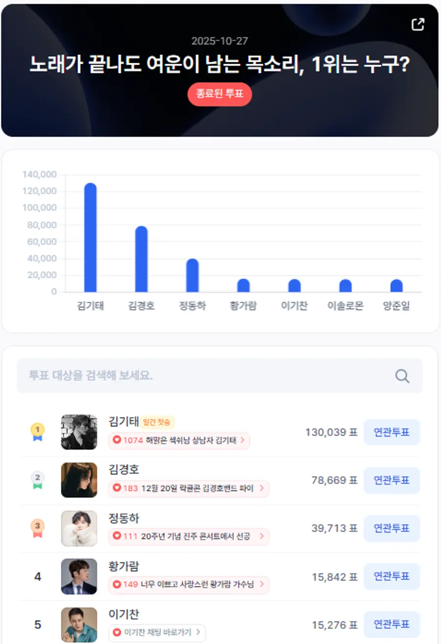 ▲인기투표 순위 (10월 27일) ⓒ스타트렌드