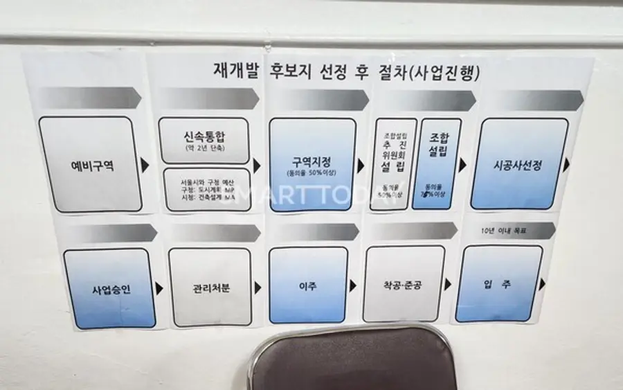 사당15구역 준비위 사무실 내부 벽에 재개발 사업 절차 안내문이 붙어 있다. 출처=김종현 기자