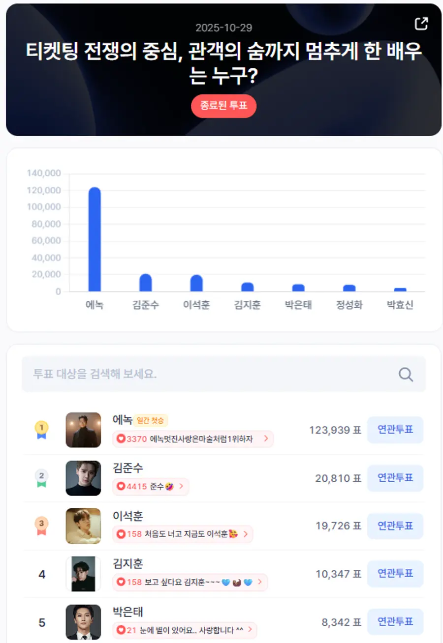 ▲인기투표 순위 (10월 29일) ⓒ스타트렌드