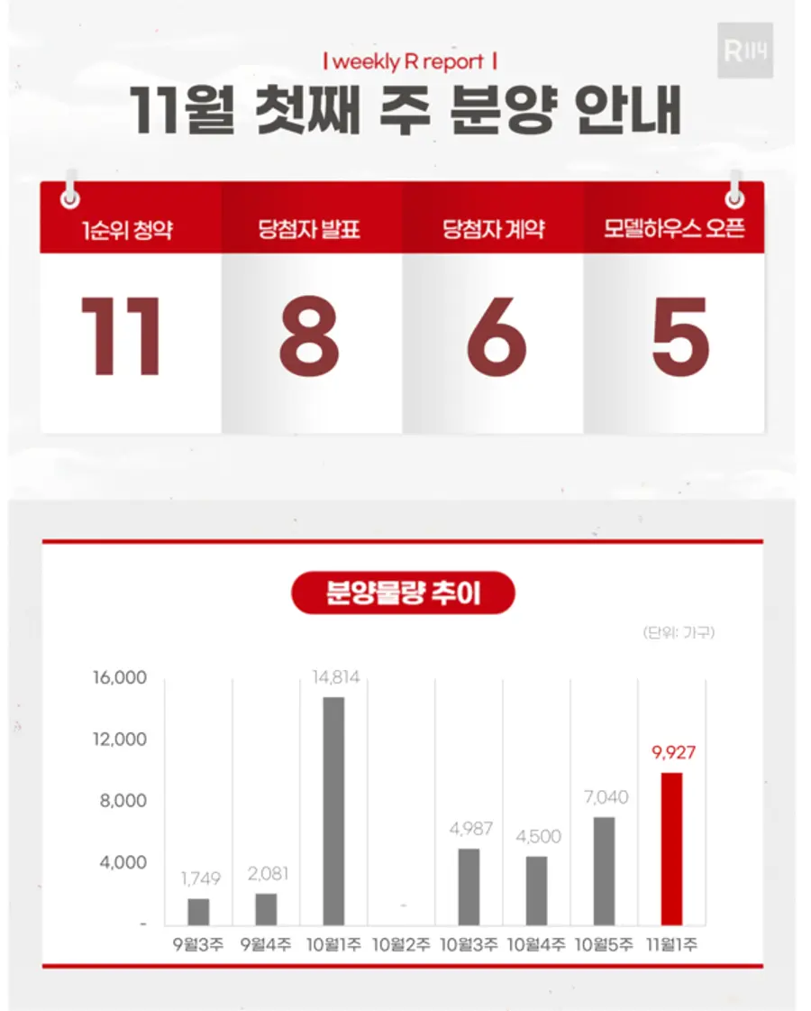 제공=부동산R114